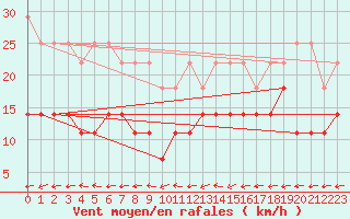 Courbe de la force du vent pour Berlin-Tempelhof