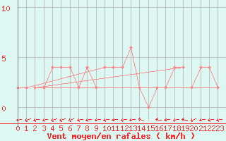 Courbe de la force du vent pour Bousson (It)