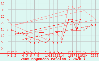 Courbe de la force du vent pour Bujarraloz