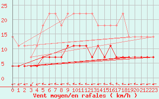 Courbe de la force du vent pour Pori Rautatieasema