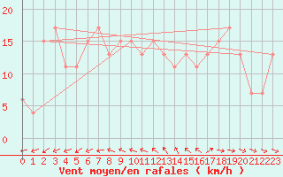 Courbe de la force du vent pour St Athan Royal Air Force Base