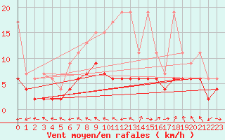 Courbe de la force du vent pour Chaumont (Sw)