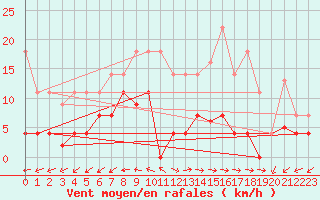 Courbe de la force du vent pour Padrn