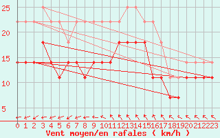 Courbe de la force du vent pour Hano