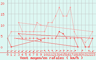 Courbe de la force du vent pour Madrid / Retiro (Esp)