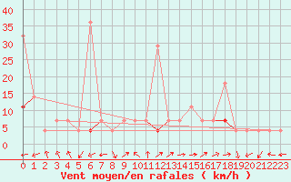 Courbe de la force du vent pour Aursjoen