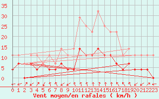 Courbe de la force du vent pour Ocna Sugatag