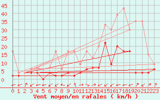 Courbe de la force du vent pour Ulrichen