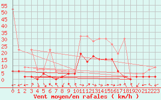 Courbe de la force du vent pour Langnau