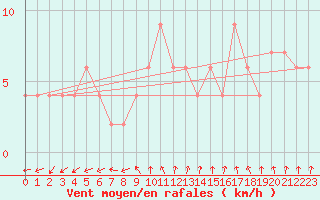 Courbe de la force du vent pour Hereford/Credenhill