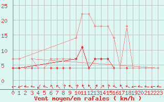 Courbe de la force du vent pour Bamberg