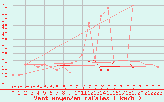 Courbe de la force du vent pour Nottingham Weather Centre