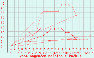 Courbe de la force du vent pour Kuusiku