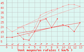 Courbe de la force du vent pour Napf (Sw)