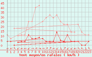 Courbe de la force du vent pour Naut Aran, Arties