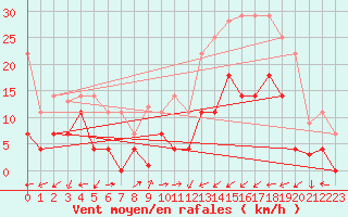 Courbe de la force du vent pour Alcaiz