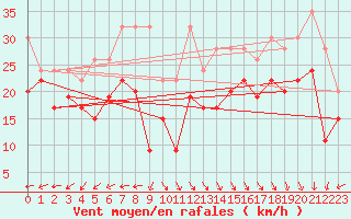 Courbe de la force du vent pour La Dle (Sw)