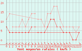 Courbe de la force du vent pour Karesuando