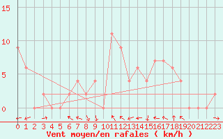 Courbe de la force du vent pour Keswick