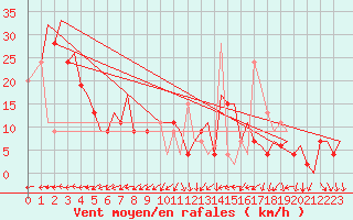 Courbe de la force du vent pour Belfast / Aldergrove Airport