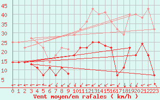 Courbe de la force du vent pour Calatayud