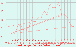 Courbe de la force du vent pour Manston (UK)