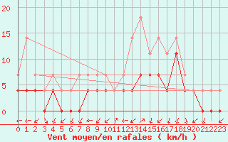 Courbe de la force du vent pour Ratece