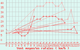 Courbe de la force du vent pour Chieming