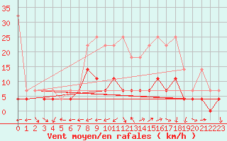 Courbe de la force du vent pour Waibstadt