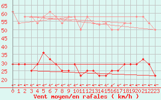 Courbe de la force du vent pour Hoherodskopf-Vogelsberg