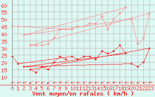 Courbe de la force du vent pour Sydfyns Flyveplads