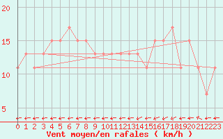 Courbe de la force du vent pour Sletterhage 