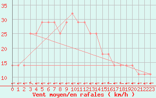 Courbe de la force du vent pour Rantasalmi Rukkasluoto