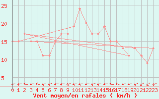 Courbe de la force du vent pour Gibraltar (UK)