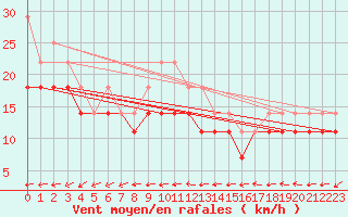 Courbe de la force du vent pour Fedje