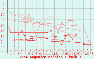 Courbe de la force du vent pour Piotta