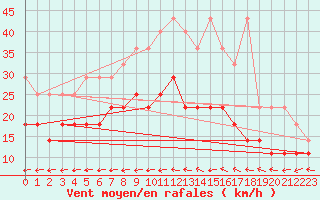 Courbe de la force du vent pour Voorschoten