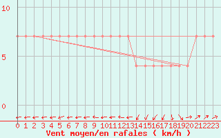 Courbe de la force du vent pour Kuhmo Kalliojoki