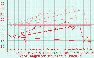 Courbe de la force du vent pour Aix-la-Chapelle (All)