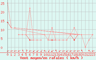 Courbe de la force du vent pour Karasjok