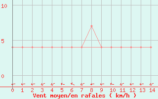 Courbe de la force du vent pour Ried Im Innkreis