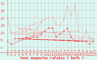 Courbe de la force du vent pour Segl-Maria