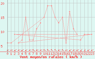 Courbe de la force du vent pour Milford Haven