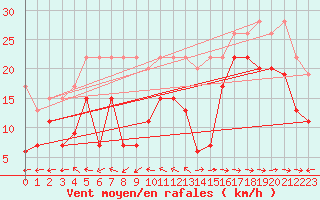 Courbe de la force du vent pour Grand Saint Bernard (Sw)