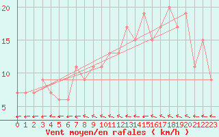 Courbe de la force du vent pour Crosby