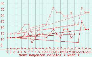 Courbe de la force du vent pour Helsinki Kumpula