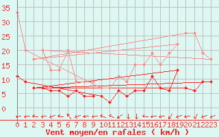 Courbe de la force du vent pour Chaumont (Sw)