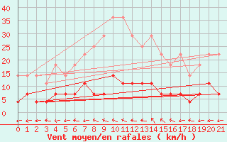 Courbe de la force du vent pour Turnu Magurele