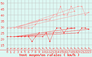 Courbe de la force du vent pour Wuerzburg