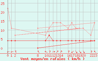 Courbe de la force du vent pour Ecija